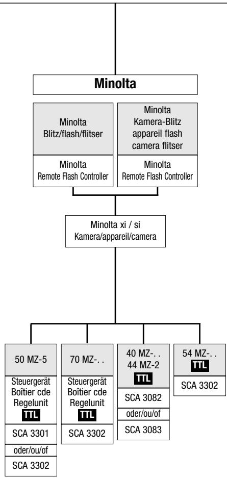 METZ MECABLITZ 70 MZ 4-5 - Afstandsfunctie - 1