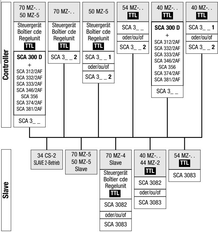 METZ MECABLITZ 70 MZ 4-5 - Remote-Betrieb / Mode multi flash / Afstandsfunctie - 1