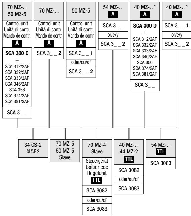 METZ MECABLITZ 70 MZ 4-5 - Controllo a distanza - 3