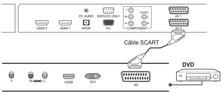 HUMAX LGB-32DST - Utilisation du câble SCART - 1