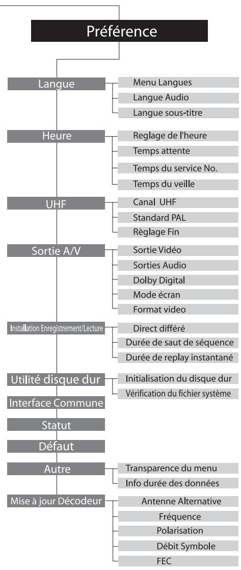 HUMAX PVR-8000 - Pour définit la limite Est (ou Ouest) - 3