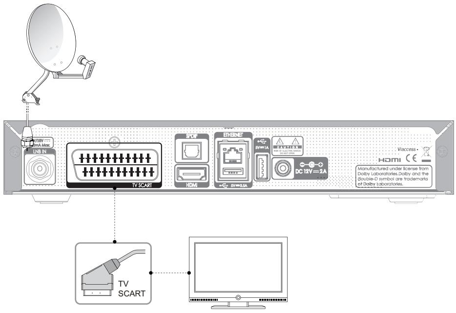 HUMAX TN8000 HD - L'utilisation d'un connecteur SCART - 1
