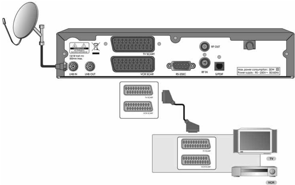 HUMAX VA-ACEPLUS - Raccordement de l'antenne, du téléviseur et du magnétoscope - 1