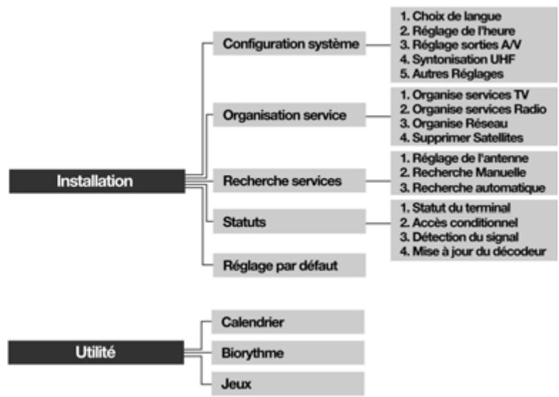 HUMAX VA-ACEPLUS - Mise sous tension - 5