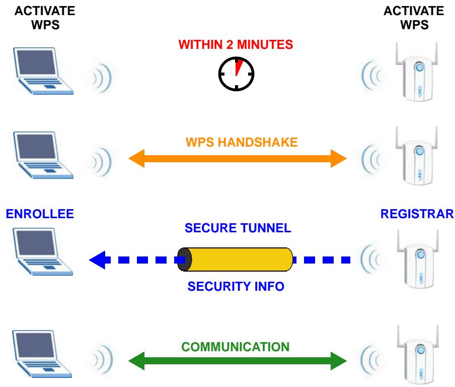 ZYXEL NWD6605 - How WPS Works - 1