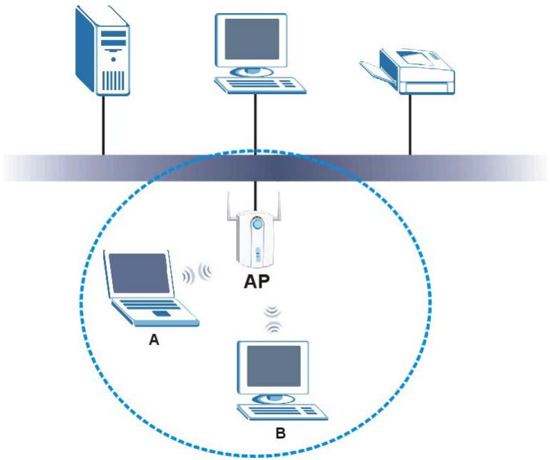 ZYXEL NWD6605 - Wireless LAN Overview - 1