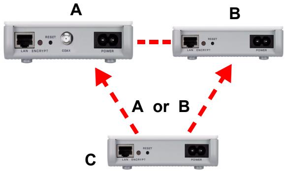 ZYXEL PLA-402 V2 - Set Up a HomePlug AV Network with ENCRYPT - 5