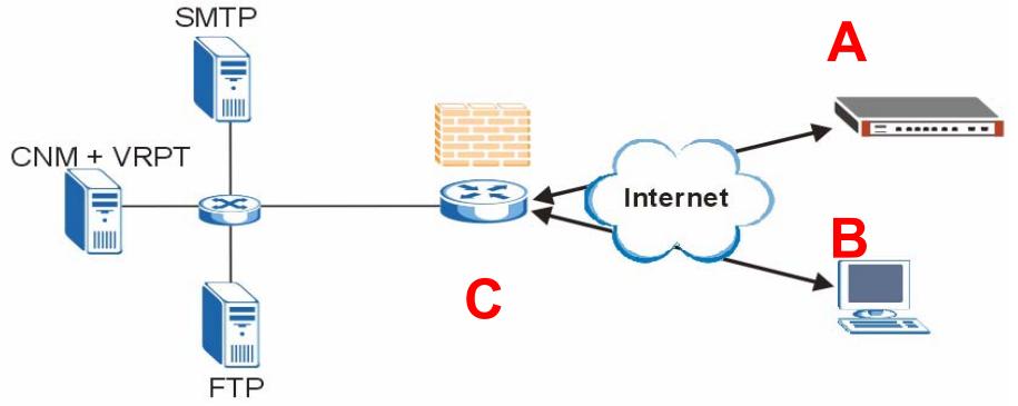 ZYXEL VANTAGE CNM - Example Deployment Scenario - 1