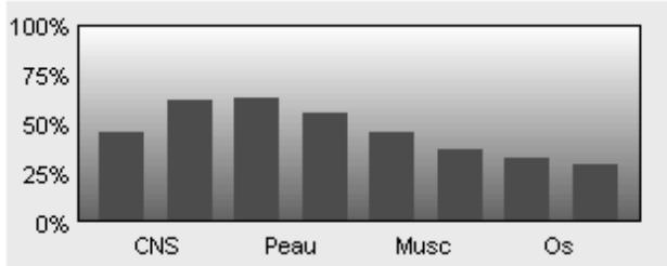 SCUBAPRO-UWATEC SMARTTRAK - Graphique des compartiments - 1