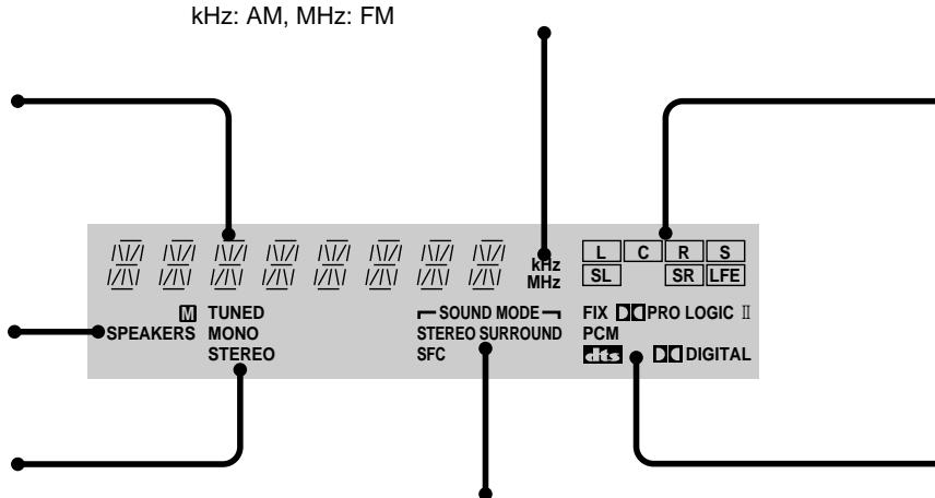 PANASONIC SA-HE70,  SA HE 70 - Radio indicators [TUNED, MONO, STEREO, M] - 1