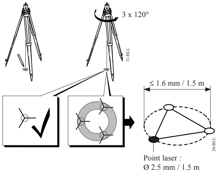 LEICA SNLL 111 - Contrôle par rotation de l'instrument : - 1