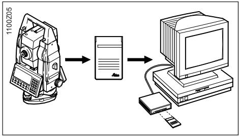 LEICA TPS1100 - Conception de l'enregistrement et transfert de données - 1