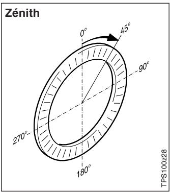 LEICA TPS110C - V1% modifier l'orientation "0" du cercle vertical - 1