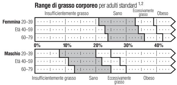TANITA UM - Cos'è la percentuale di grasso corporeo? - 1