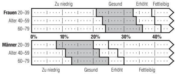 TANITA UM - Was ist mit Körperperfettanteil gemeins? - 1