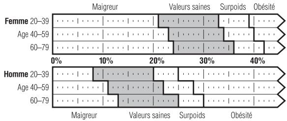 TANITA UM - Qu'est-ce que le taux deGRAISSECorporelle? - 1