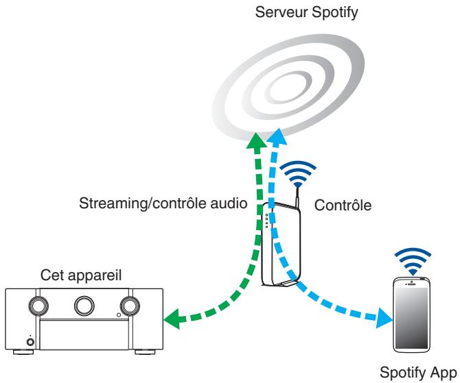 MARANTZ AV7702 MKII - Fonction Spotify Connect - 1