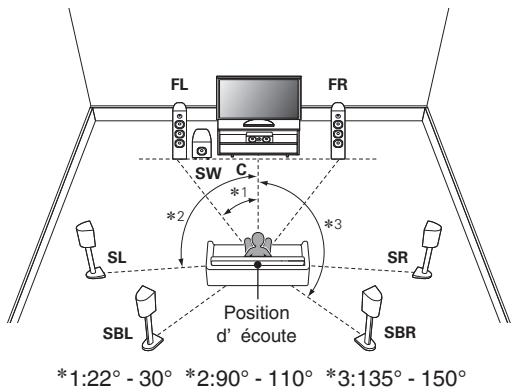 MARANTZ AV7702 MKII - En cas d'installation d'enceintes 7.1 canaux à l'aide d'enceintes surround arrêté - 1