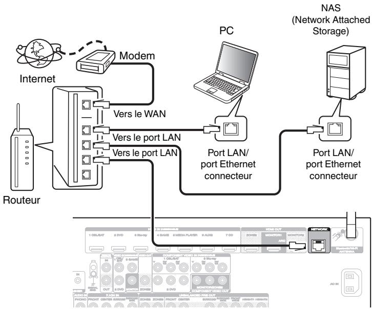 MARANTZ AV7702 MKII - LAN filaire - 1