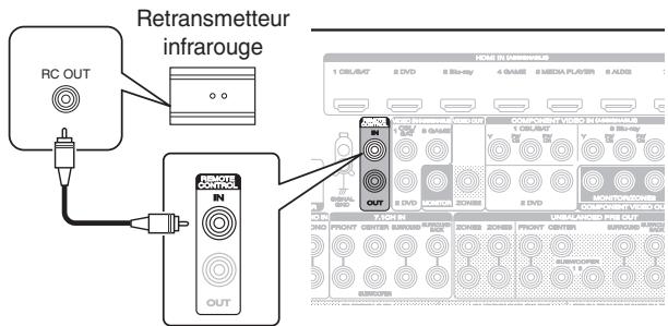 MARANTZ AV7702 MKII - ■ Exécution d'opérations par télécommande sur cet apparéil sans contact visuel - 1