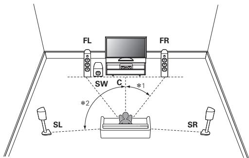 MARANTZ AV7702 MKII - Lorsque des enceintes 5.1 canaux sont installées - 1