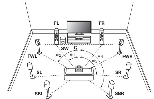 MARANTZ AV7702 MKII - En cas d'installation d'enceintes 9.1 canaux à l'aide d'enceintes larges avant - 1