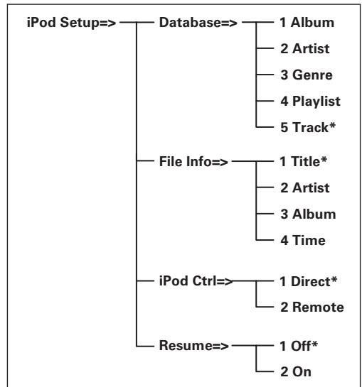 MARANTZ CD 6004,  CD6004 - iPod Setup (Fonctionnement de l'iPod) - 1