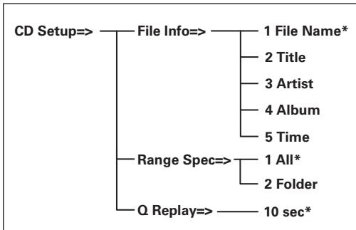 MARANTZ CD 6004,  CD6004 - CD Setup (Utilisation des fichiers MP3, WMA et AAC enregistrés sur le disque) - 1