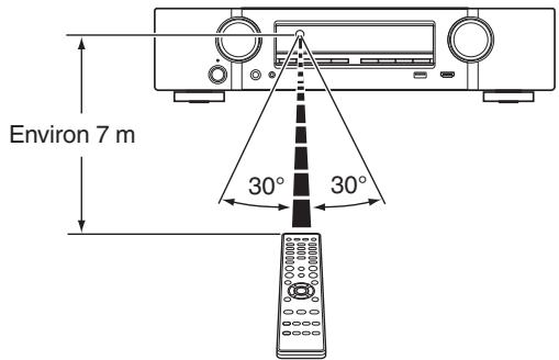 MARANTZ NR1606 - Portée de la télécommande - 1