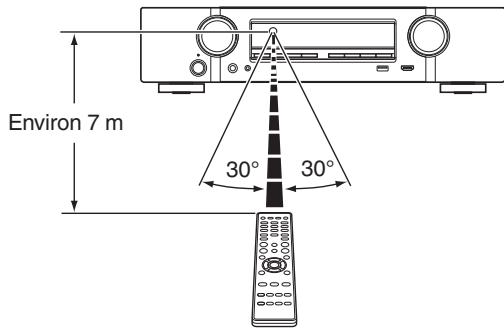 MARANTZ NR1607 - Portée de la télécommande - 1