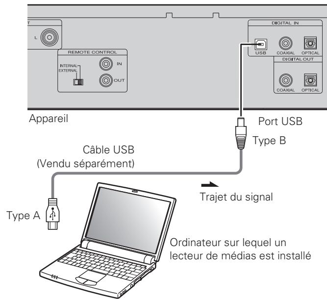 MARANTZ SA8004 - Modèle iPod pris en charge - 1