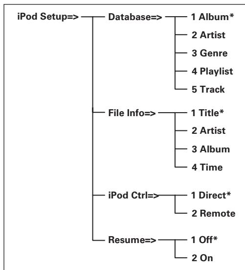 MARANTZ SA8004 - iPod Setup (Fonctionnement de l'iPod) - 1
