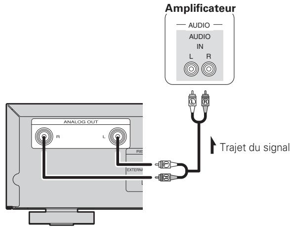 MARANTZ SA8004 - Connexions analogiques - 1