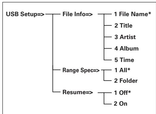 MARANTZ SA8004 - USB Setup (Fonctionnement du péripérisque USB) - 1