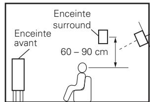 MARANTZ SR5006 - Position des enceintes - 3