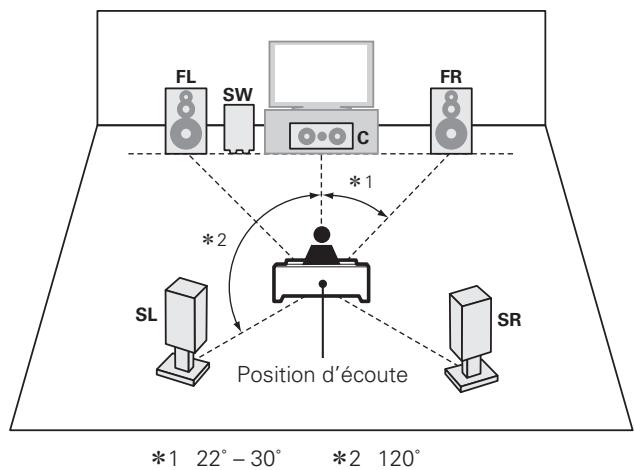MARANTZ SR5006 - Position des enceintes - 2