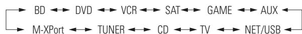 MARANTZ SR5006 - Utilisation de la molette de l'appareil Tournez INPUT SELECTOR. - 1