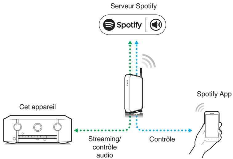 MARANTZ SR5010 - Lecture surround (p. 125) - 1