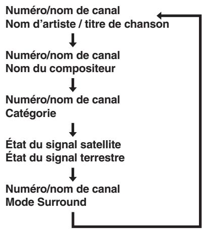 MARANTZ SR6003 - CHANGER LES INFORMATIONS SIRIUS SUR L'AFFICHEUR DU PANNEAU AVANT - 2