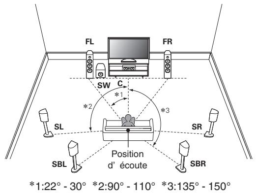 MARANTZ SR6009 - En cas d'installation d'enceintes 7.1 canaux à l'aide d'enceintes surround arrêté - 1