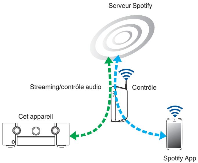 MARANTZ SR6009 - Fonction Spotify Connect - 1