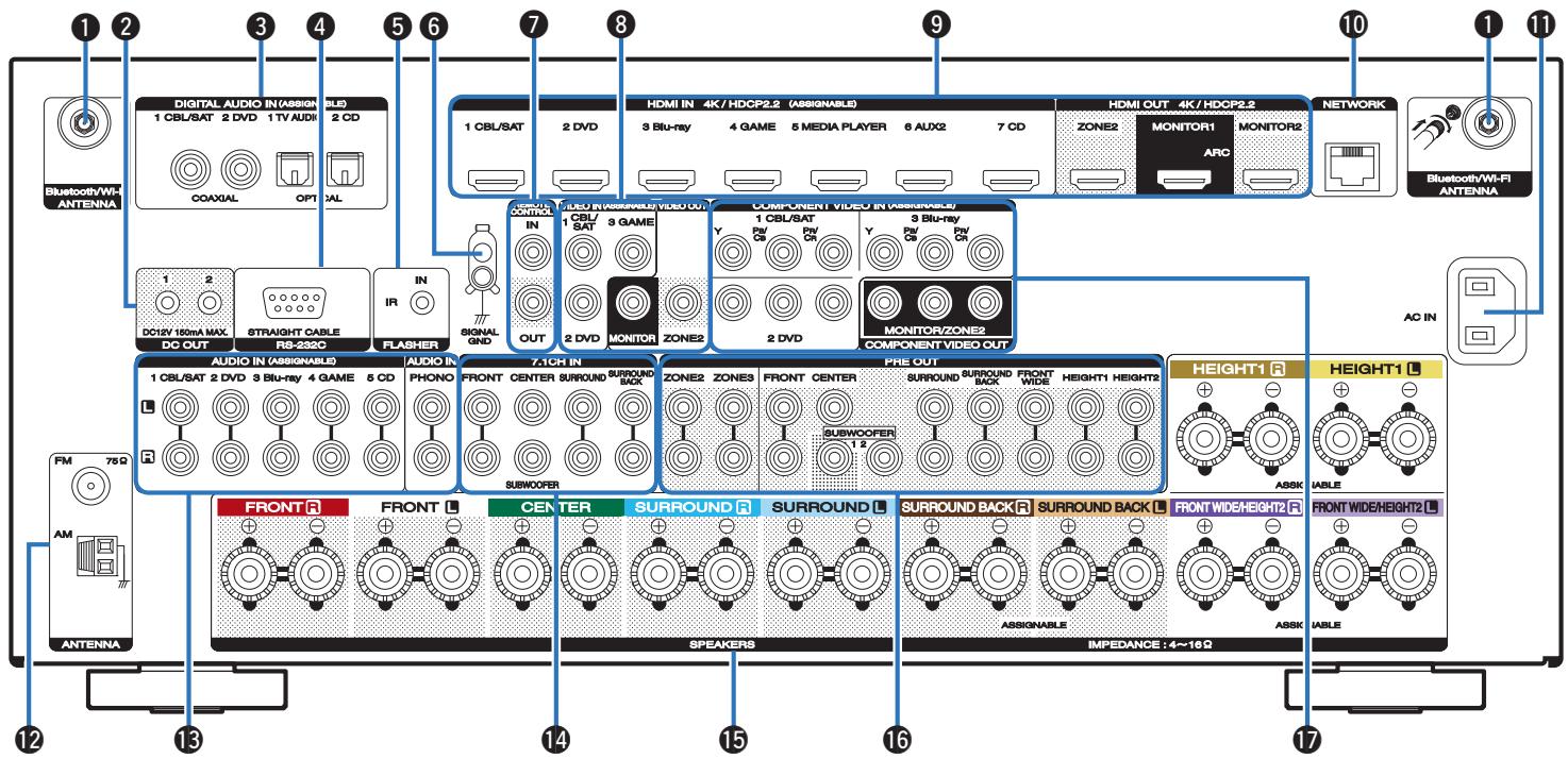 MARANTZ SR7010 - Témoins de canal de signal d'entrée/sorting - 1