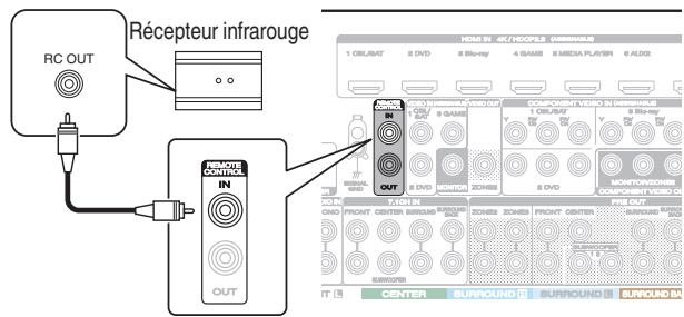 MARANTZ SR7010 - ■ Exécution d'opérations par télécommande sur cet apparéil sans contact visuel - 1