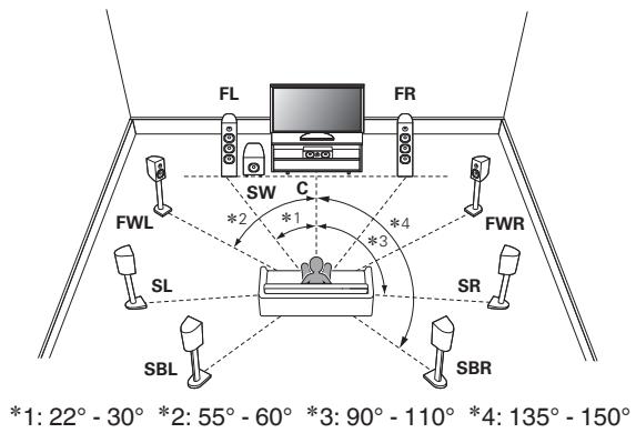 MARANTZ SR7010 - En cas d'installation d'enceintes 9.1 canaux à l'aide d'enceintes larges avant - 1