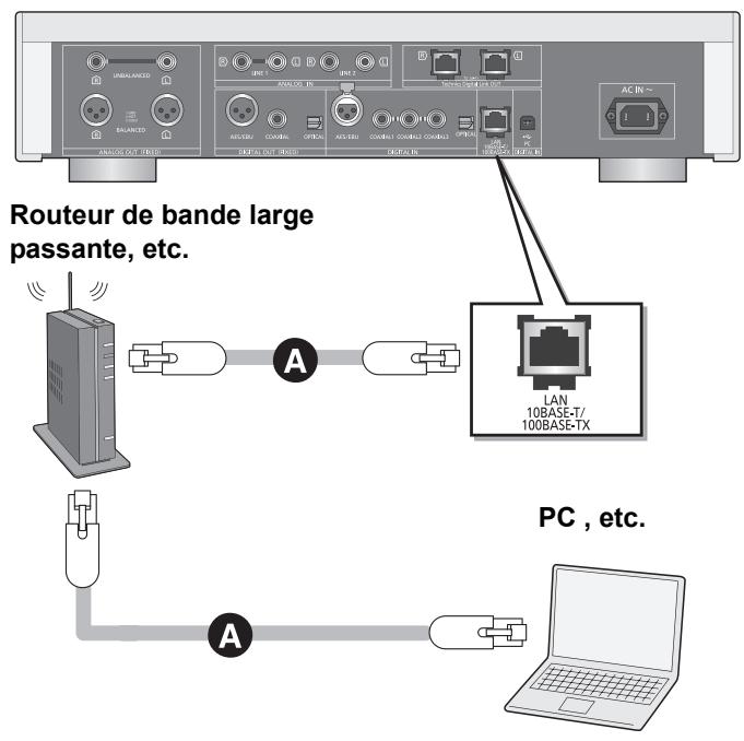 PANASONIC SUR1AE - Raccordement du réseau local filaire - 1