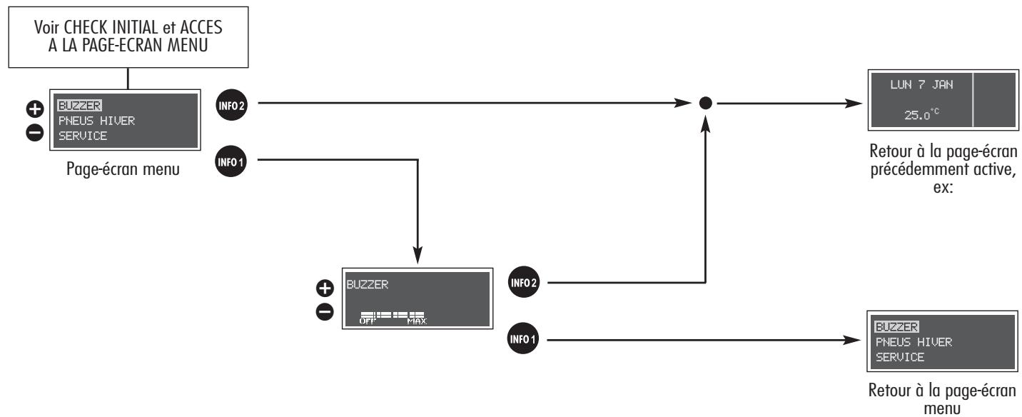 ALFA ROMEO 156 2007 - REGLAGE DU VOLUME DE L'INDICATEUR ACOUSTIQUE DES PANNES/AVERTISSEMENTS (BUZZER) - 1