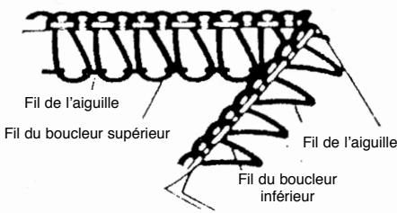 YAMATA SURJETEUSE MOD. FY14UAD - RÉALISATION D'UNE COUTURE AU POINT FLATLOCK - 5