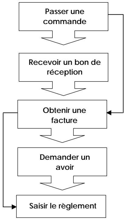 CIEL GESTION COMMERCIALE 11 - La saisie des pieces d'achats - 1