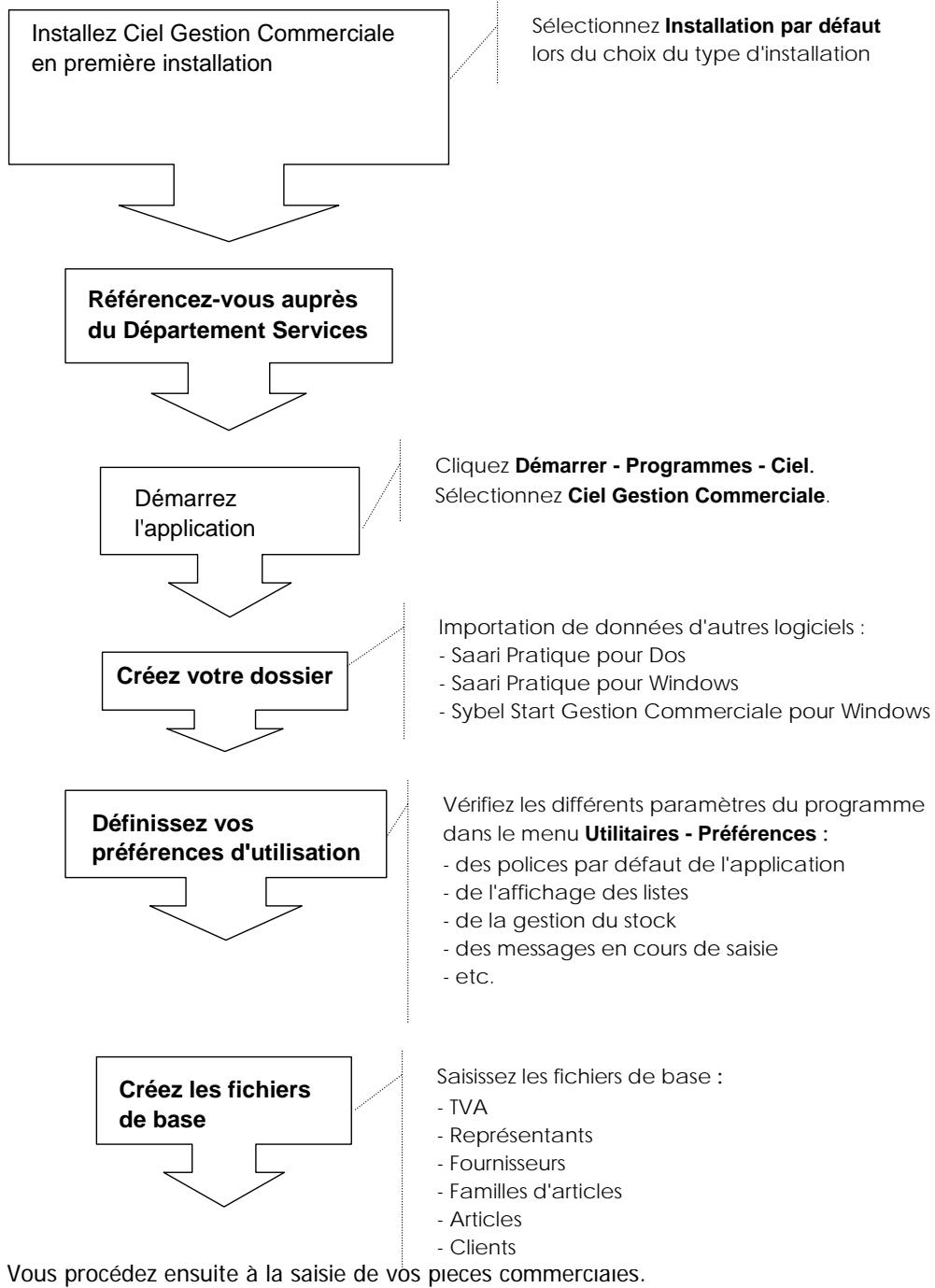 CIEL GESTION COMMERCIALE 11 - Vous estes un nouvel utiliseur de Ciel Gestion Commerciale - 1