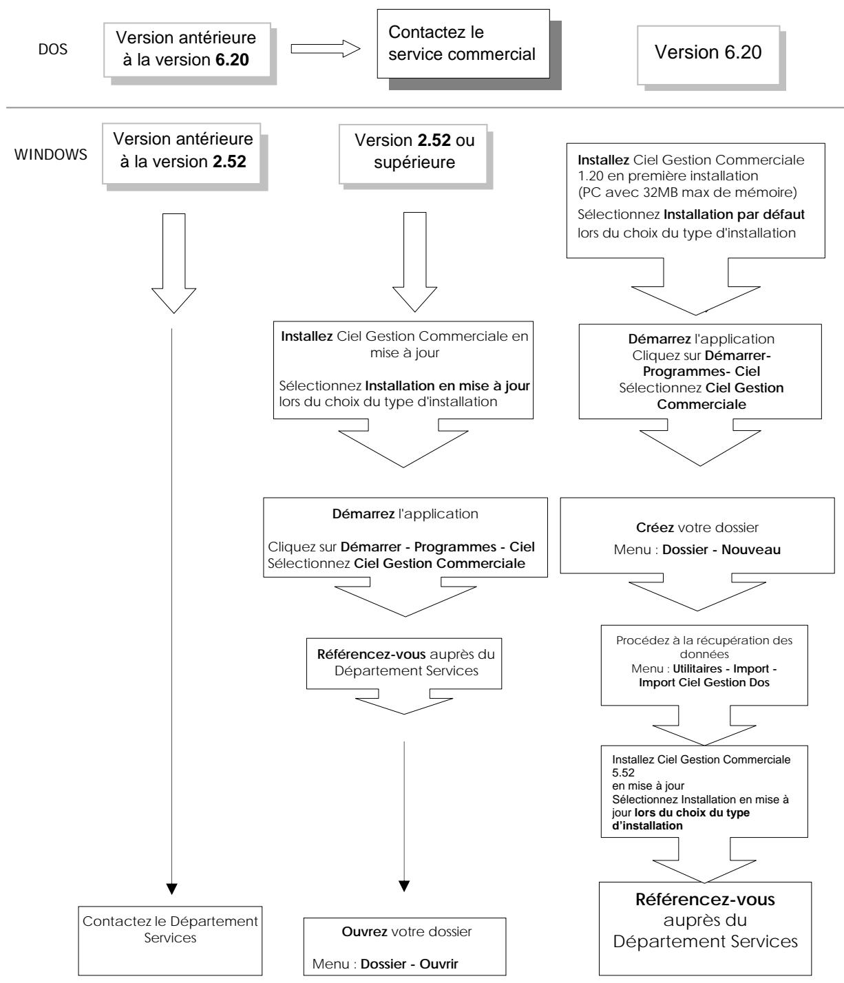 CIEL GESTION COMMERCIALE 11 - Si vous étés déjà utiliser de Ciel Gestion Commerciale - 1